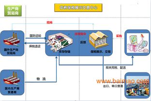 自貿區外保稅展示交易服務 產品、廠家與價格全解析